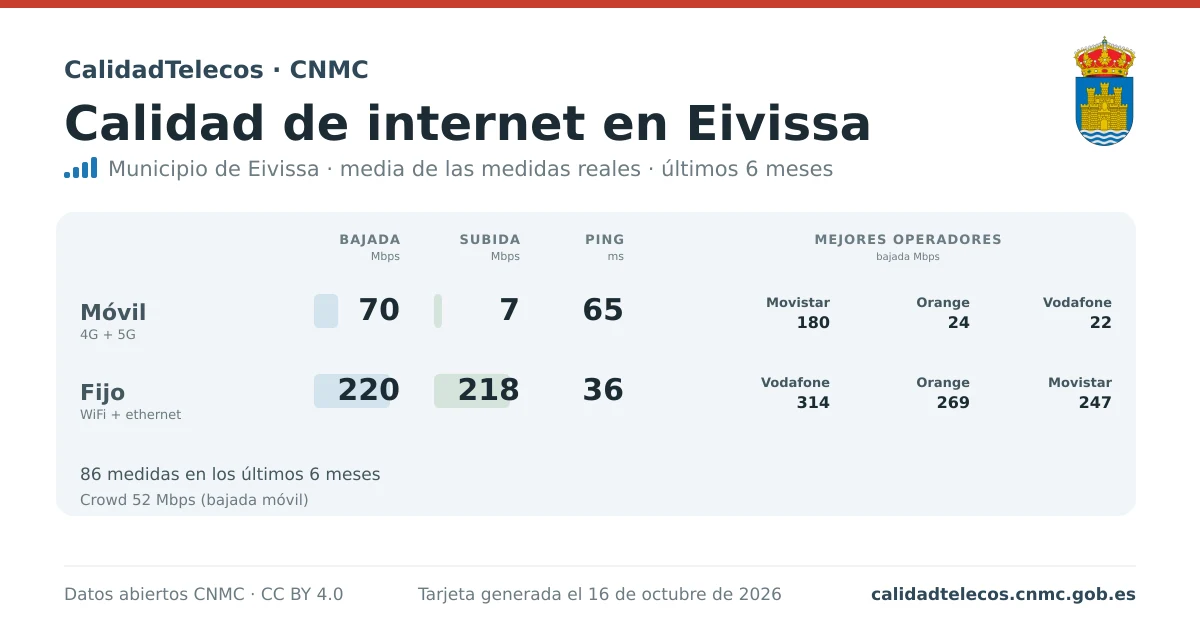 Internet quality card for Eivissa: average download, upload and ping on mobile, WiFi and browser, with the best operators, from real CNMC speed test measurements