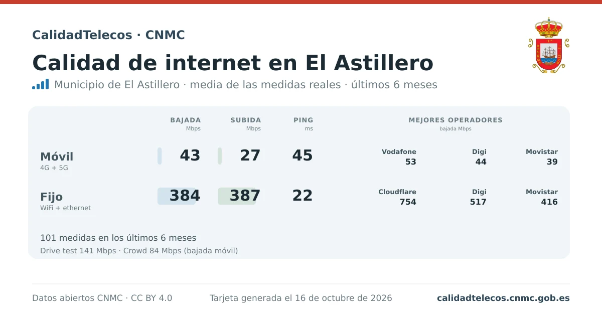 Internet quality card for El Astillero: average download, upload and ping on mobile, WiFi and browser, with the best operators, from real CNMC speed test measurements