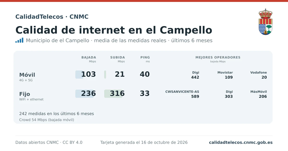 Tarjeta de calidad de internet en el Campello: media de bajada, subida y ping en móvil, WiFi y navegador, con los mejores operadores, a partir de las medidas reales del test de velocidad de la CNMC