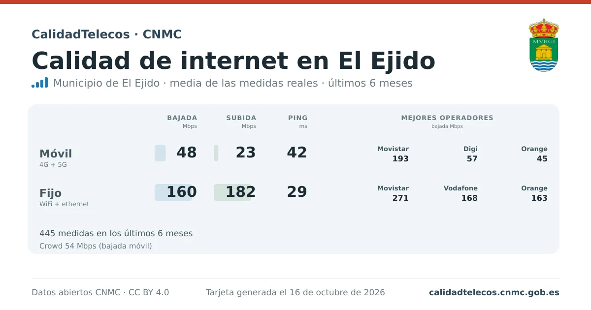 Tarjeta de calidad de internet en El Ejido: media de bajada, subida y ping en móvil, WiFi y navegador, con los mejores operadores, a partir de las medidas reales del test de velocidad de la CNMC