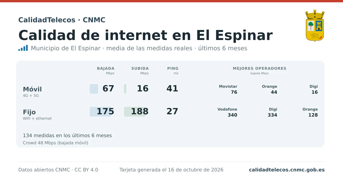 Tarjeta de calidad de internet en El Espinar: media de bajada, subida y ping en móvil, WiFi y navegador, con los mejores operadores, a partir de las medidas reales del test de velocidad de la CNMC