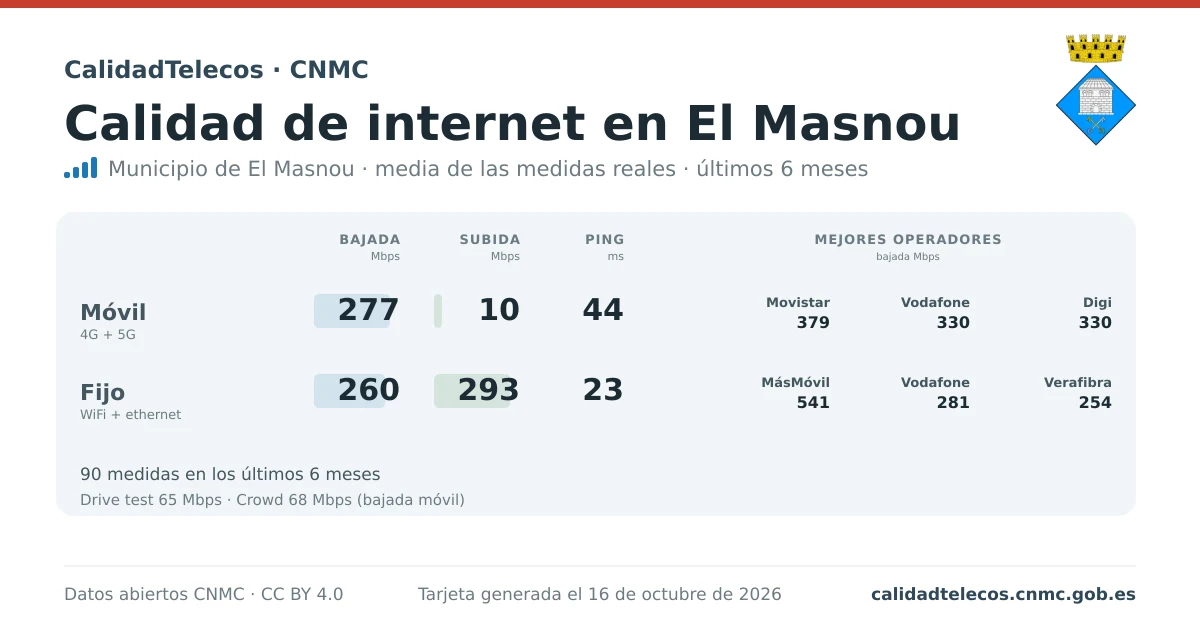 Internet quality card for El Masnou: average download, upload and ping on mobile, WiFi and browser, with the best operators, from real CNMC speed test measurements