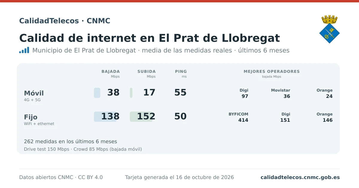 Tarjeta de calidad de internet en El Prat de Llobregat: media de bajada, subida y ping en móvil, WiFi y navegador, con los mejores operadores, a partir de las medidas reales del test de velocidad de la CNMC