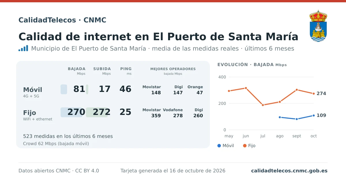 Tarjeta de calidad de internet en El Puerto de Santa María: media de bajada, subida y ping en móvil, WiFi y navegador, con los mejores operadores, a partir de las medidas reales del test de velocidad de la CNMC