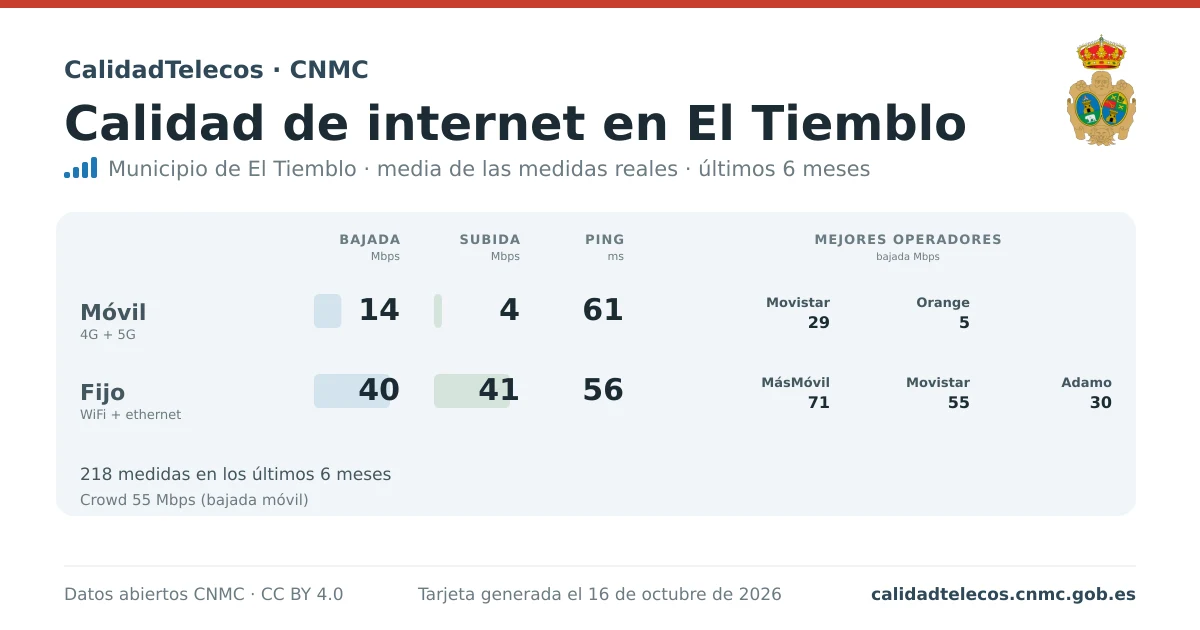 Internet quality card for El Tiemblo: average download, upload and ping on mobile, WiFi and browser, with the best operators, from real CNMC speed test measurements