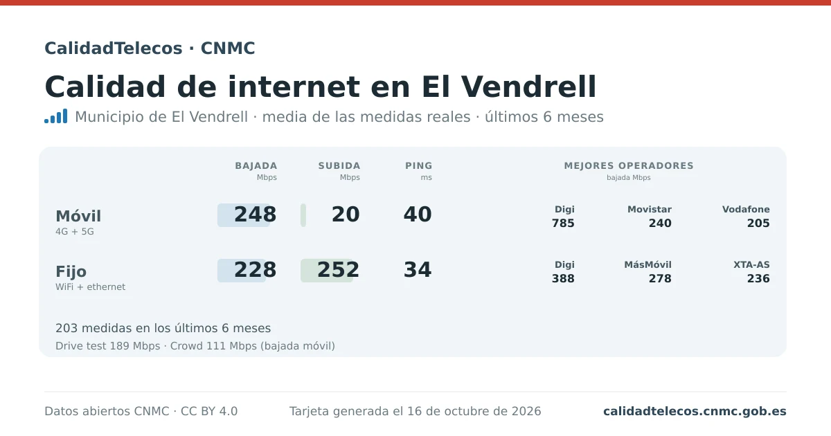 Internet quality card for El Vendrell: average download, upload and ping on mobile, WiFi and browser, with the best operators, from real CNMC speed test measurements