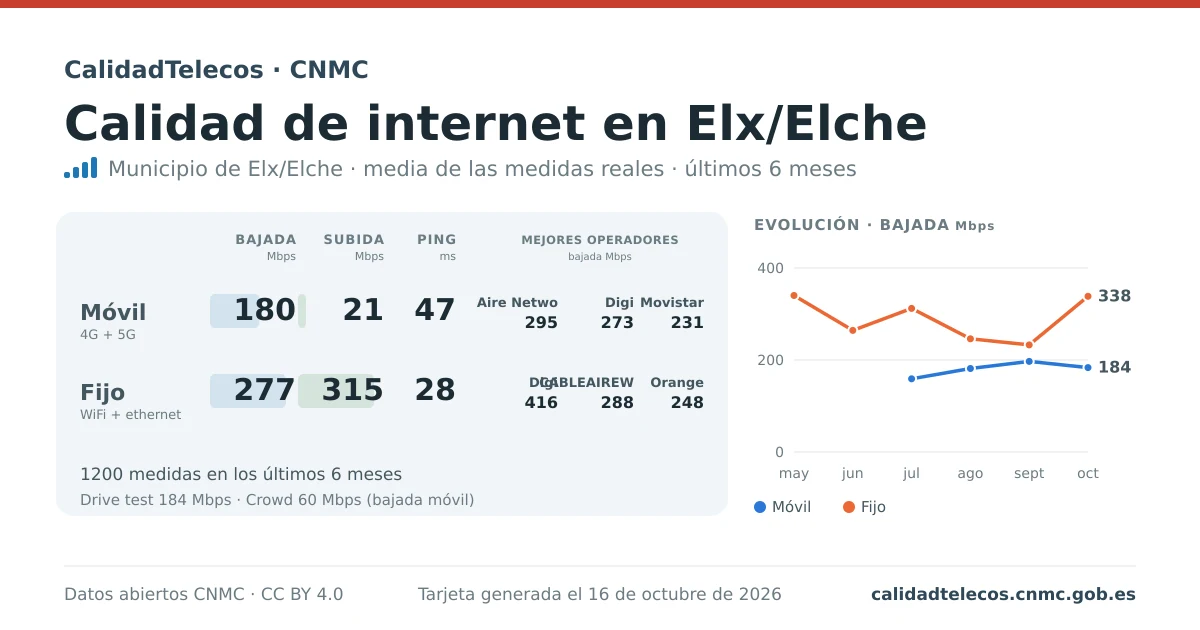Tarjeta de calidad de internet en Elx/Elche: media de bajada, subida y ping en móvil, WiFi y navegador, con los mejores operadores, a partir de las medidas reales del test de velocidad de la CNMC