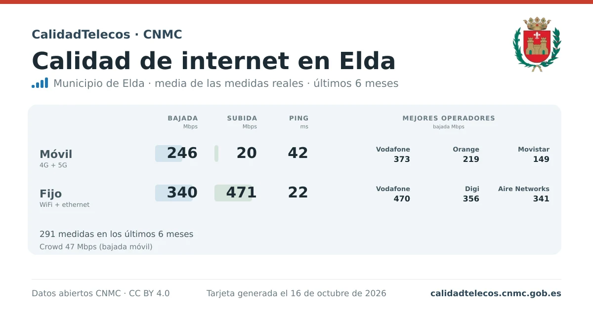 Tarjeta de calidad de internet en Elda: media de bajada, subida y ping en móvil, WiFi y navegador, con los mejores operadores, a partir de las medidas reales del test de velocidad de la CNMC