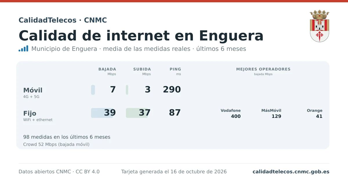 Internet quality card for Enguera: average download, upload and ping on mobile, WiFi and browser, with the best operators, from real CNMC speed test measurements