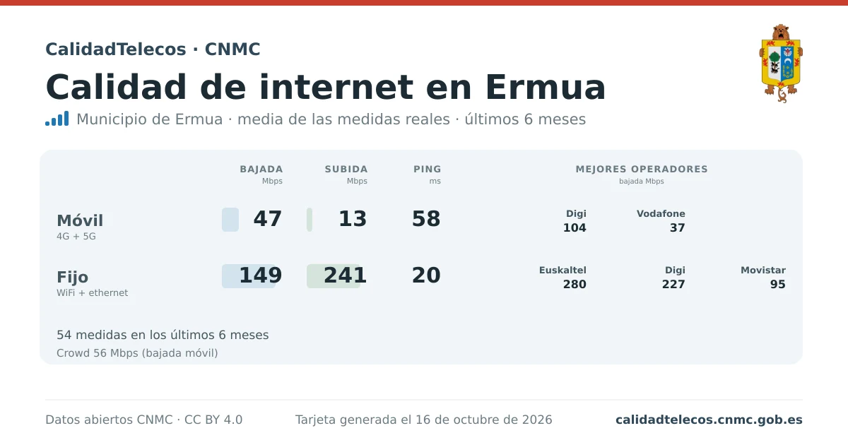 Tarjeta de calidad de internet en Ermua: media de bajada, subida y ping en móvil, WiFi y navegador, con los mejores operadores, a partir de las medidas reales del test de velocidad de la CNMC