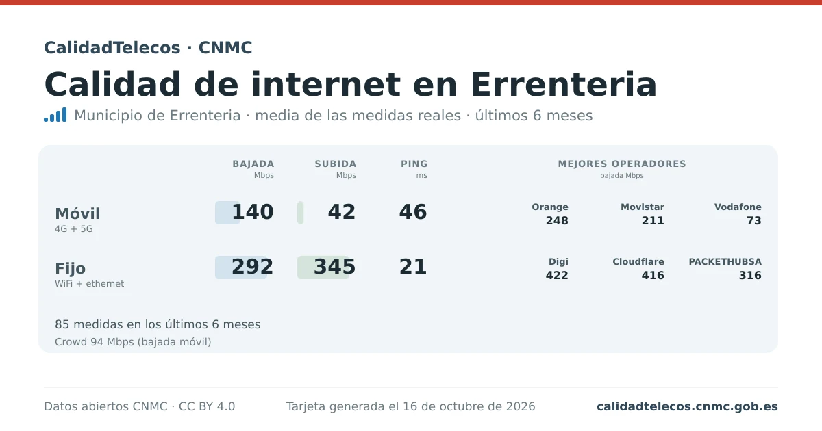 Internet quality card for Errenteria: average download, upload and ping on mobile, WiFi and browser, with the best operators, from real CNMC speed test measurements