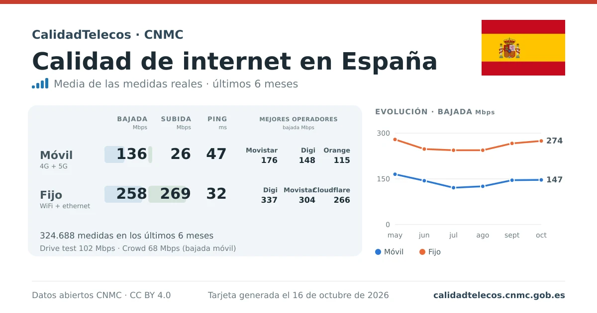 Tarjeta de calidad de internet en España: media de bajada, subida y ping en móvil, WiFi y navegador, con los mejores operadores, a partir de las medidas reales del test de velocidad de la CNMC