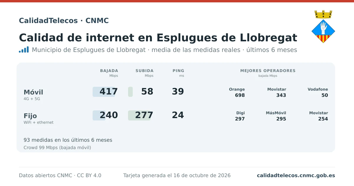 Internet quality card for Esplugues de Llobregat: average download, upload and ping on mobile, WiFi and browser, with the best operators, from real CNMC speed test measurements