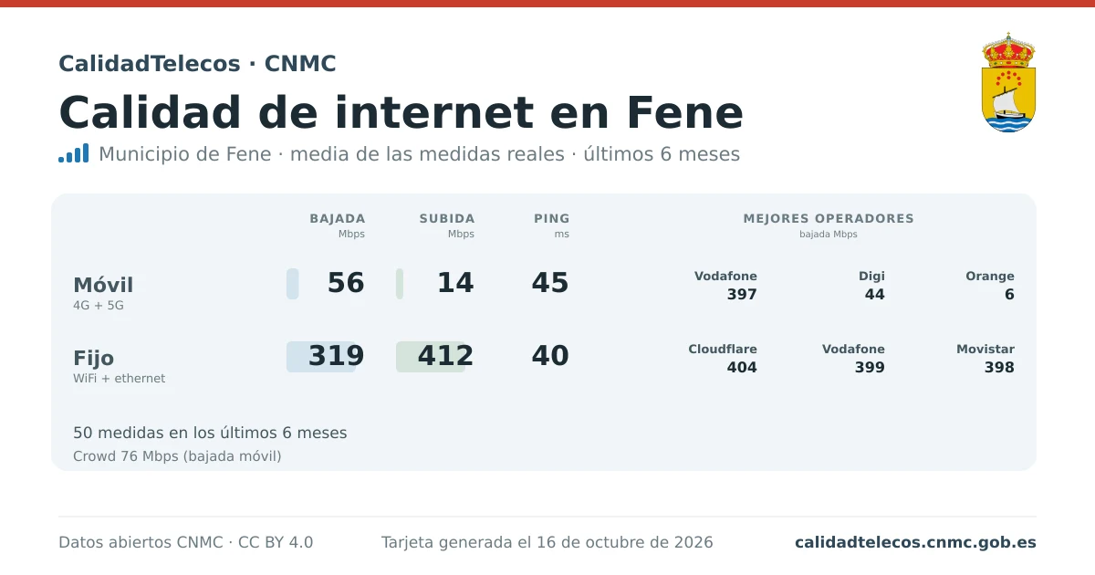 Tarjeta de calidad de internet en Fene: media de bajada, subida y ping en móvil, WiFi y navegador, con los mejores operadores, a partir de las medidas reales del test de velocidad de la CNMC