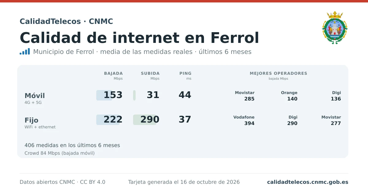 Internet quality card for Ferrol: average download, upload and ping on mobile, WiFi and browser, with the best operators, from real CNMC speed test measurements