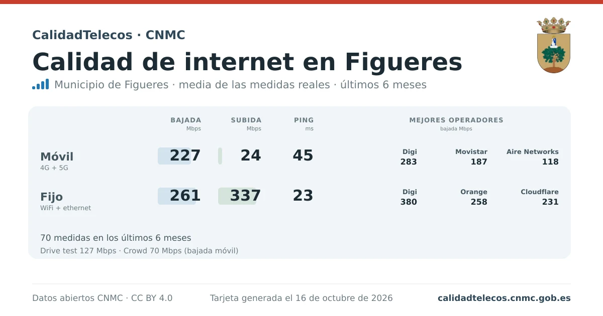 Tarjeta de calidad de internet en Figueres: media de bajada, subida y ping en móvil, WiFi y navegador, con los mejores operadores, a partir de las medidas reales del test de velocidad de la CNMC