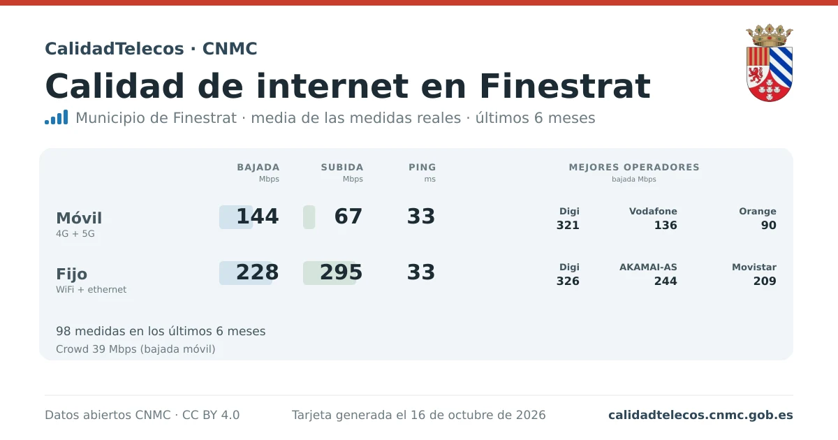 Tarjeta de calidad de internet en Finestrat: media de bajada, subida y ping en móvil, WiFi y navegador, con los mejores operadores, a partir de las medidas reales del test de velocidad de la CNMC