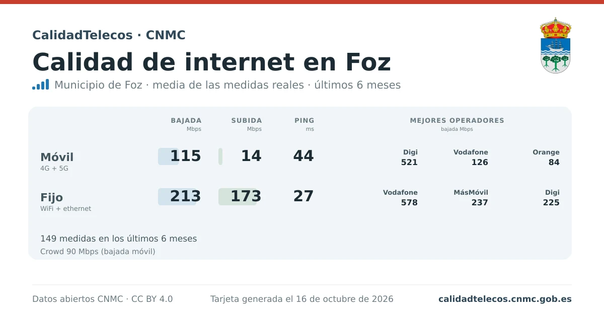 Internet quality card for Foz: average download, upload and ping on mobile, WiFi and browser, with the best operators, from real CNMC speed test measurements