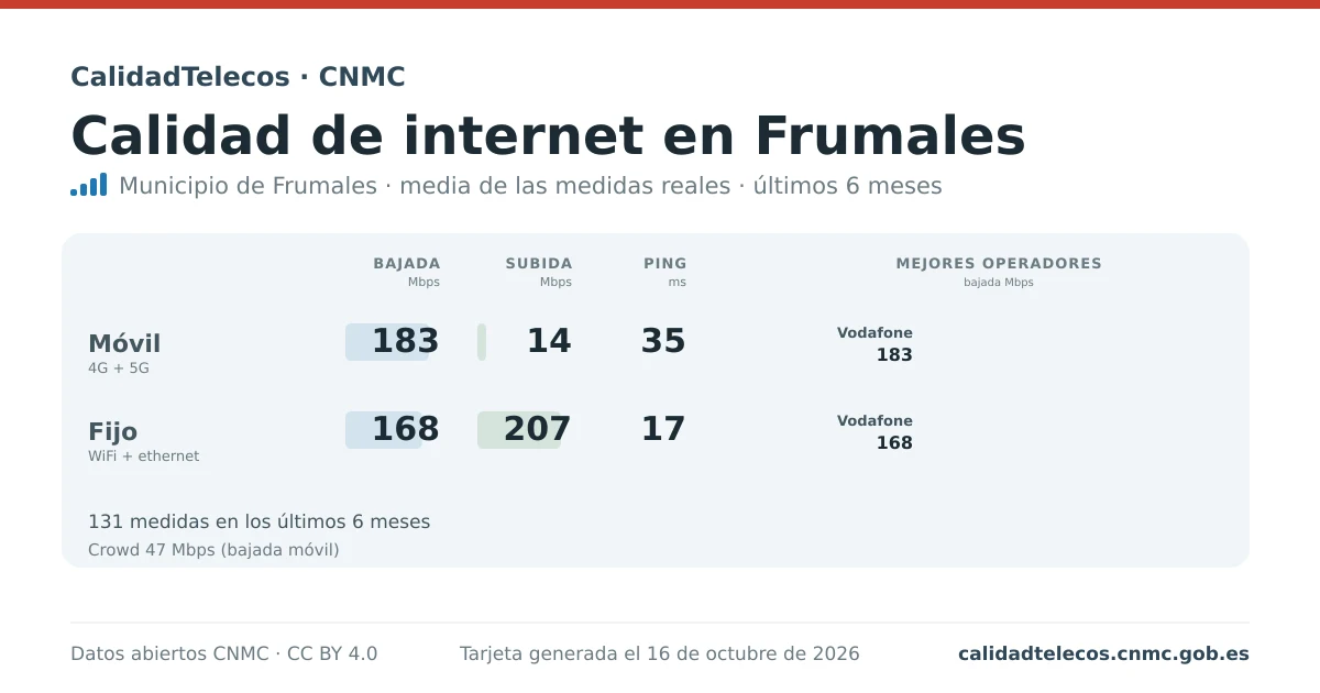 Internet quality card for Frumales: average download, upload and ping on mobile, WiFi and browser, with the best operators, from real CNMC speed test measurements
