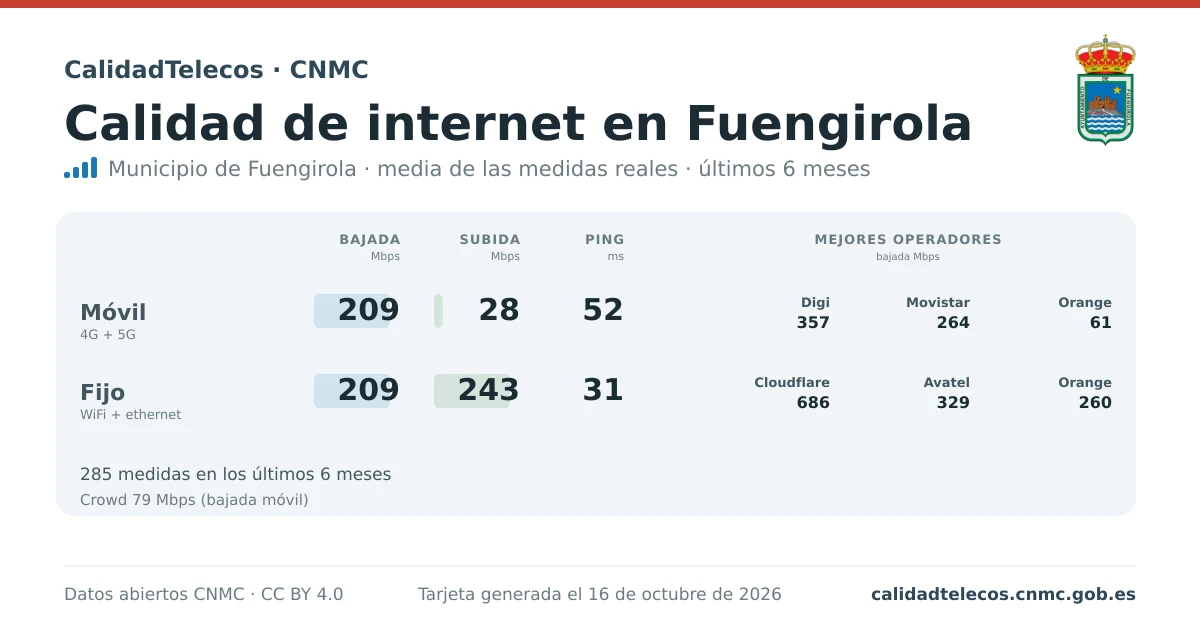 Tarjeta de calidad de internet en Fuengirola: media de bajada, subida y ping en móvil, WiFi y navegador, con los mejores operadores, a partir de las medidas reales del test de velocidad de la CNMC