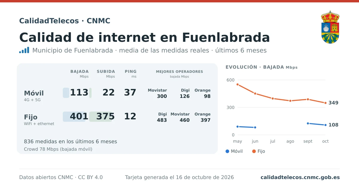 Internet quality card for Fuenlabrada: average download, upload and ping on mobile, WiFi and browser, with the best operators, from real CNMC speed test measurements