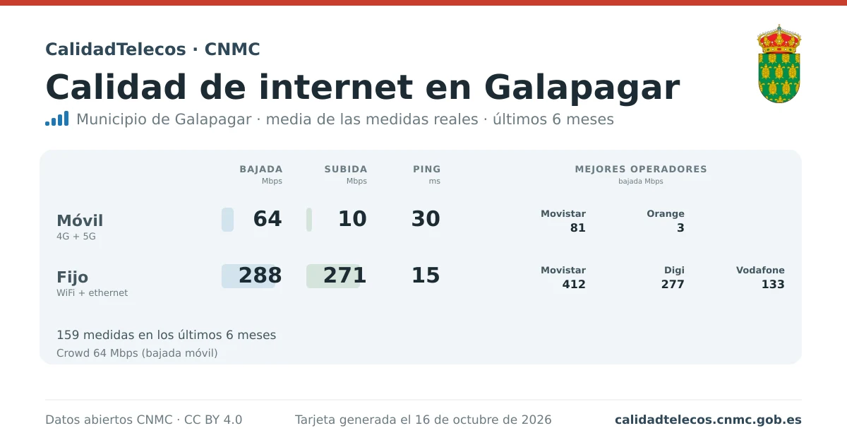 Internet quality card for Galapagar: average download, upload and ping on mobile, WiFi and browser, with the best operators, from real CNMC speed test measurements