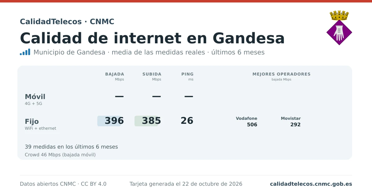 Tarjeta de calidad de internet en Gandesa: media de bajada, subida y ping en móvil, WiFi y navegador, con los mejores operadores, a partir de las medidas reales del test de velocidad de la CNMC