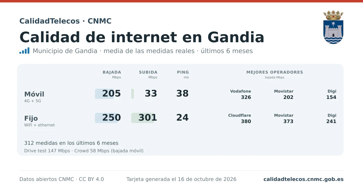 Internet quality card for Gandia: average download, upload and ping on mobile, WiFi and browser, with the best operators, from real CNMC speed test measurements