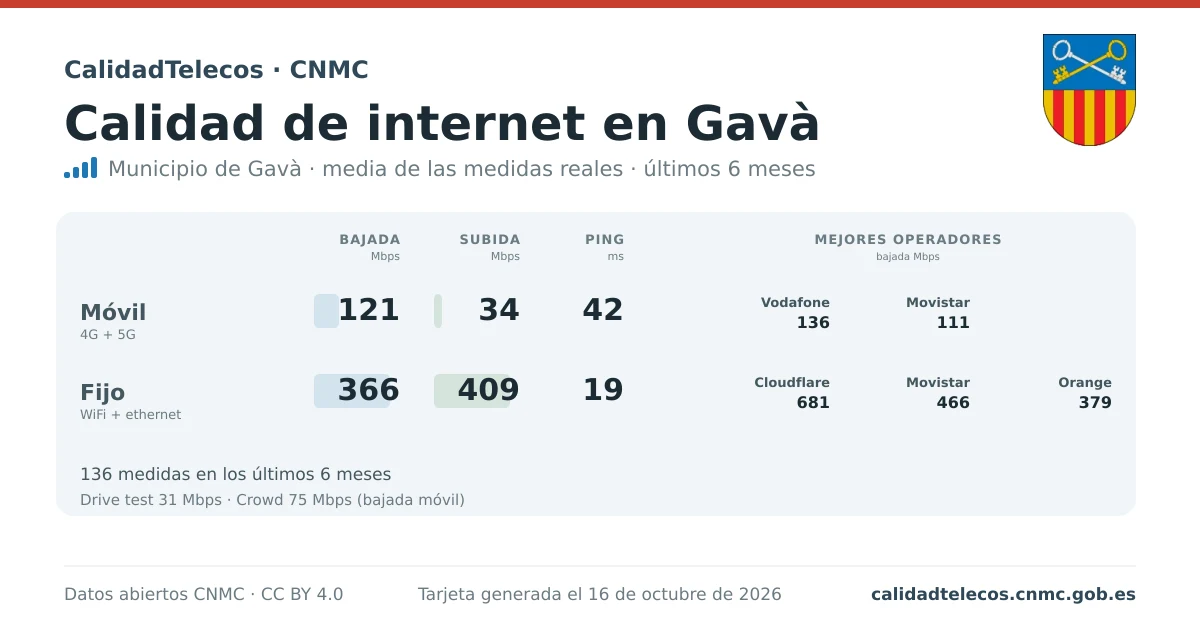 Tarjeta de calidad de internet en Gavà: media de bajada, subida y ping en móvil, WiFi y navegador, con los mejores operadores, a partir de las medidas reales del test de velocidad de la CNMC