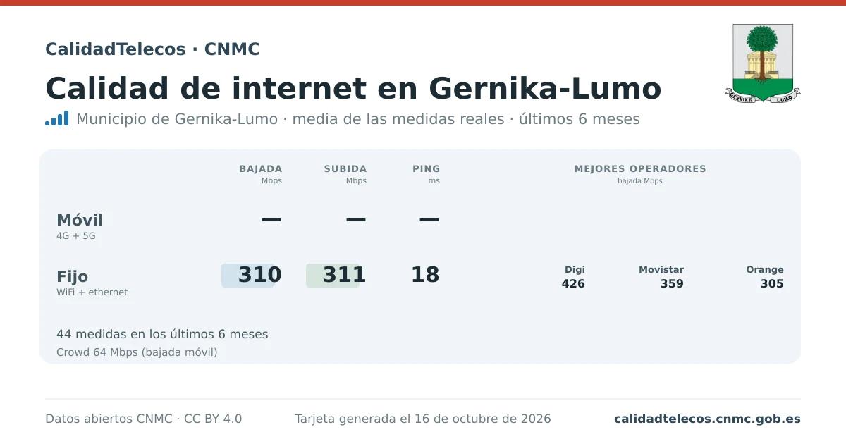 Internet quality card for Gernika-Lumo: average download, upload and ping on mobile, WiFi and browser, with the best operators, from real CNMC speed test measurements
