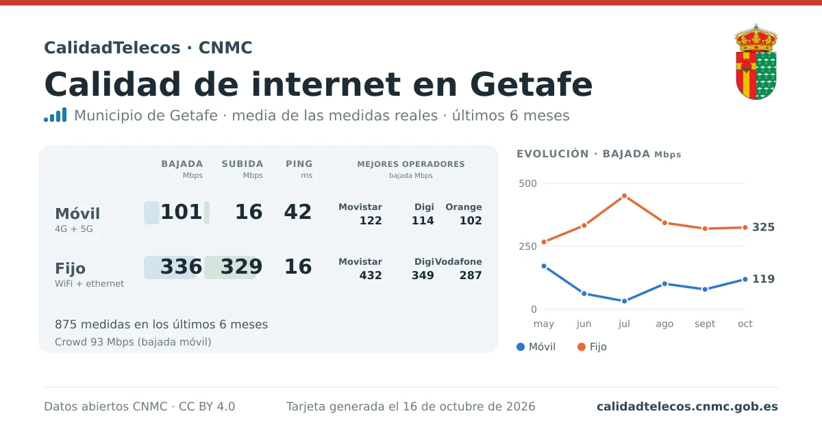 Internet quality card for Getafe: average download, upload and ping on mobile, WiFi and browser, with the best operators, from real CNMC speed test measurements
