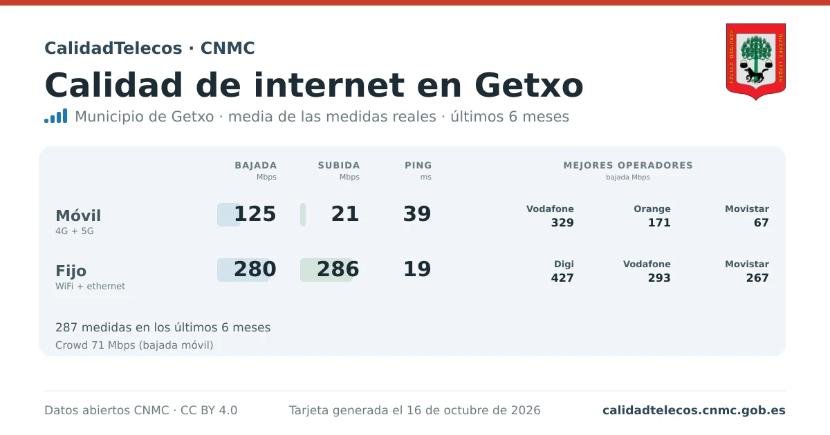 Internet quality card for Getxo: average download, upload and ping on mobile, WiFi and browser, with the best operators, from real CNMC speed test measurements