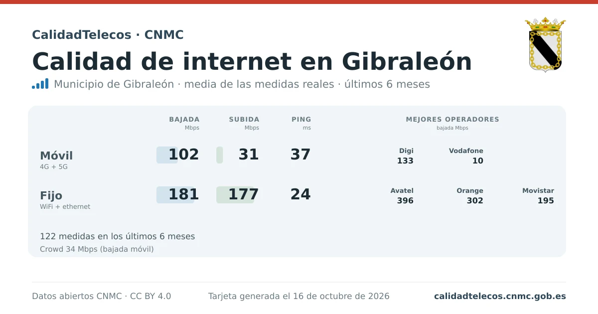 Internet quality card for Gibraleón: average download, upload and ping on mobile, WiFi and browser, with the best operators, from real CNMC speed test measurements