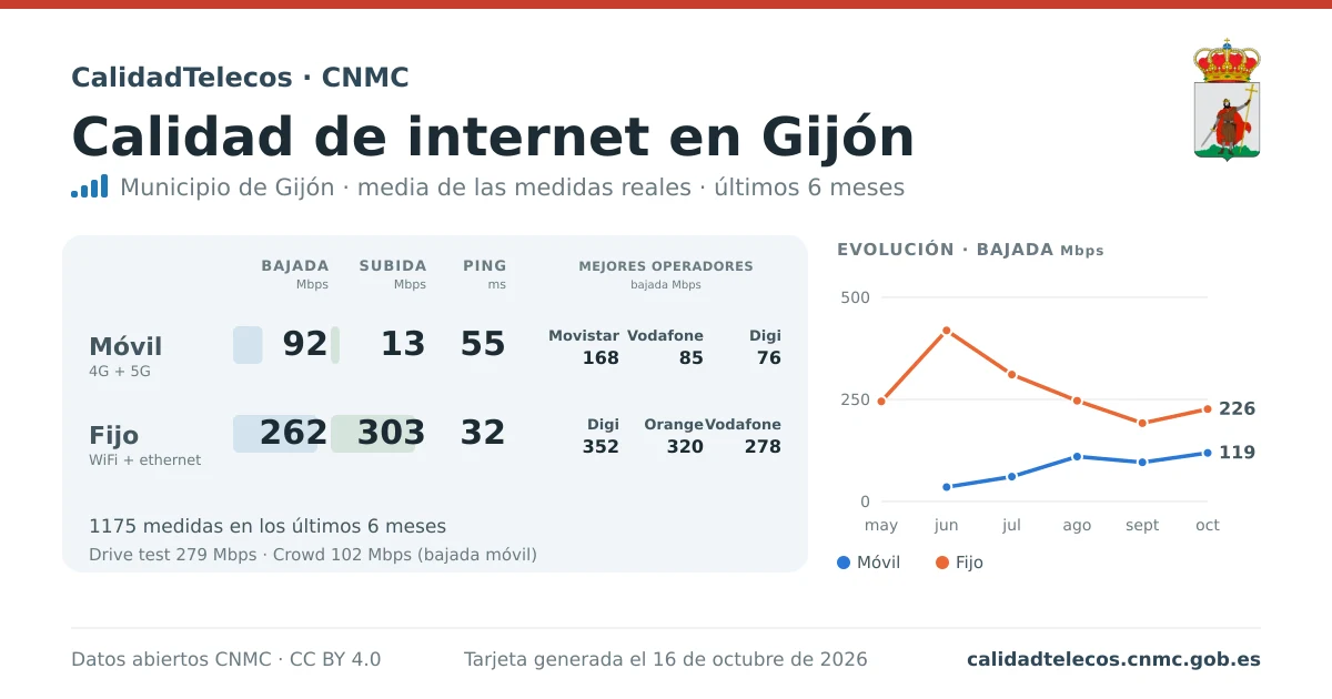 Tarjeta de calidad de internet en Gijón: media de bajada, subida y ping en móvil, WiFi y navegador, con los mejores operadores, a partir de las medidas reales del test de velocidad de la CNMC