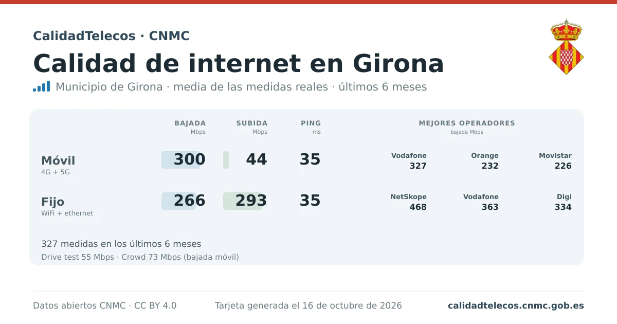 Tarjeta de calidad de internet en Girona: media de bajada, subida y ping en móvil, WiFi y navegador, con los mejores operadores, a partir de las medidas reales del test de velocidad de la CNMC