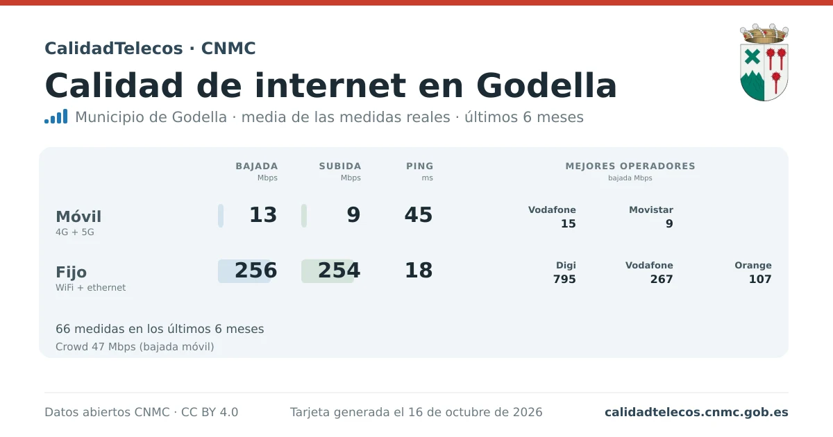 Internet quality card for Godella: average download, upload and ping on mobile, WiFi and browser, with the best operators, from real CNMC speed test measurements