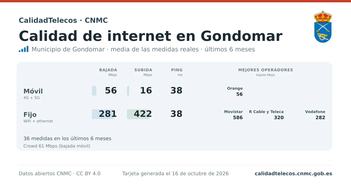 Tarjeta de calidad de internet en Gondomar: media de bajada, subida y ping en móvil, WiFi y navegador, con los mejores operadores, a partir de las medidas reales del test de velocidad de la CNMC