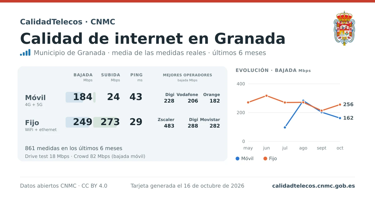 Internet quality card for Granada: average download, upload and ping on mobile, WiFi and browser, with the best operators, from real CNMC speed test measurements
