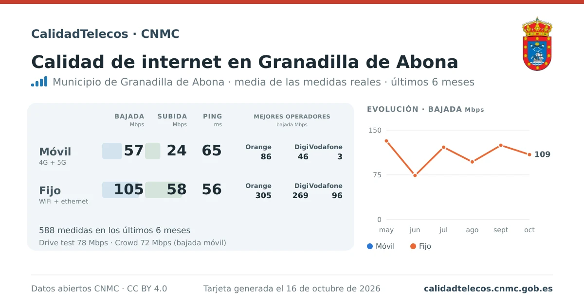 Tarjeta de calidad de internet en Granadilla de Abona: media de bajada, subida y ping en móvil, WiFi y navegador, con los mejores operadores, a partir de las medidas reales del test de velocidad de la CNMC