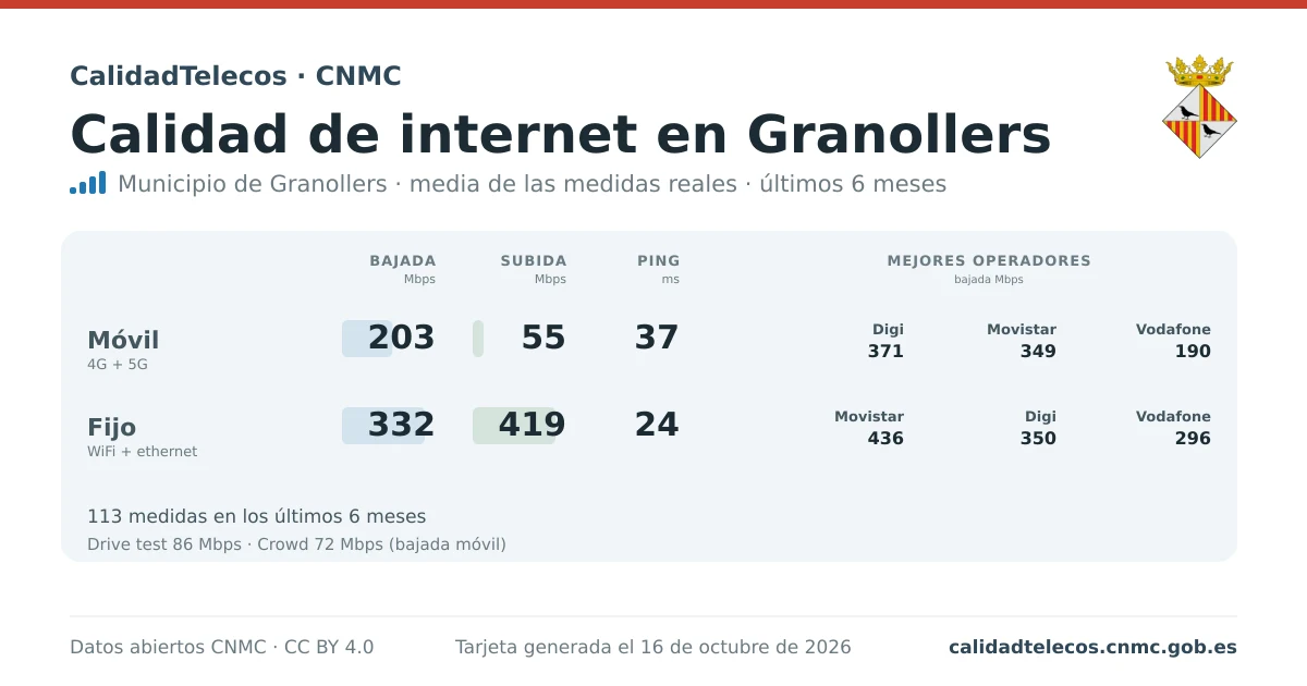 Internet quality card for Granollers: average download, upload and ping on mobile, WiFi and browser, with the best operators, from real CNMC speed test measurements