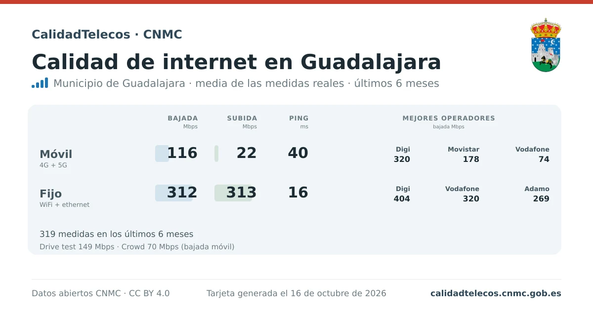 Internet quality card for Guadalajara: average download, upload and ping on mobile, WiFi and browser, with the best operators, from real CNMC speed test measurements