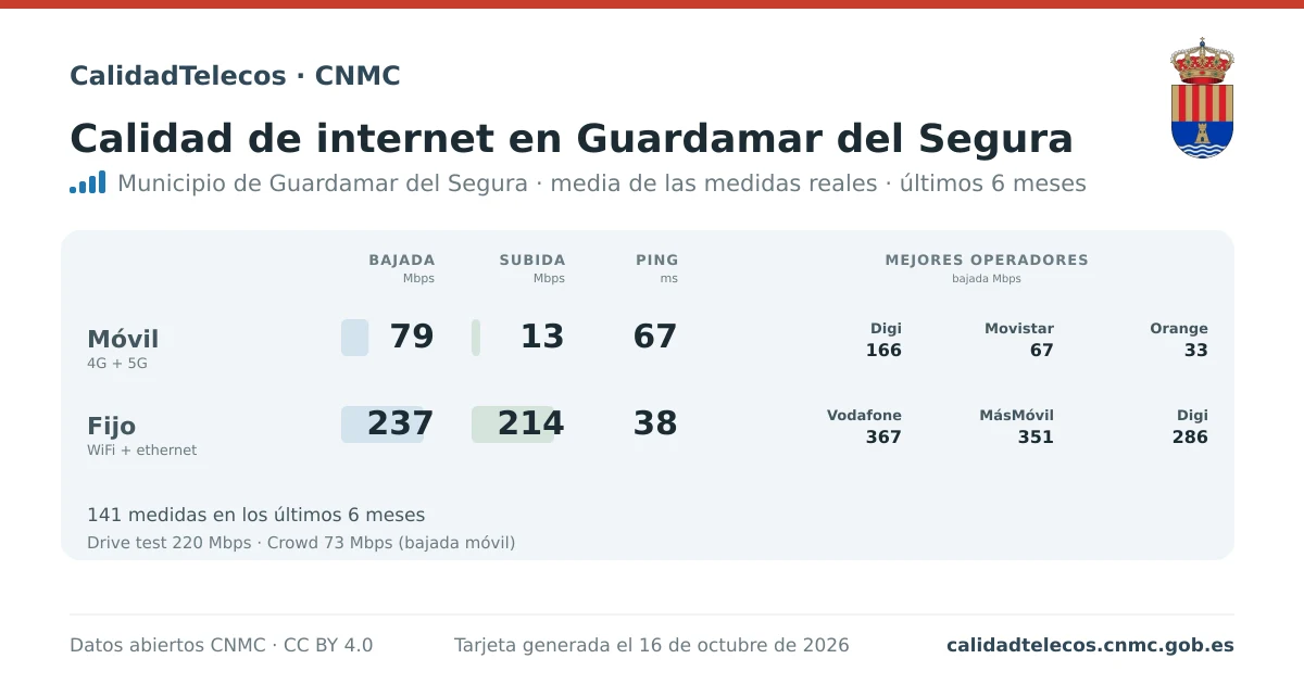 Internet quality card for Guardamar del Segura: average download, upload and ping on mobile, WiFi and browser, with the best operators, from real CNMC speed test measurements