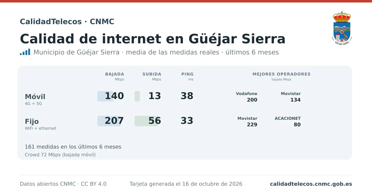 Internet quality card for Güéjar Sierra: average download, upload and ping on mobile, WiFi and browser, with the best operators, from real CNMC speed test measurements