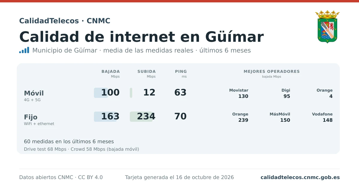 Internet quality card for Güímar: average download, upload and ping on mobile, WiFi and browser, with the best operators, from real CNMC speed test measurements