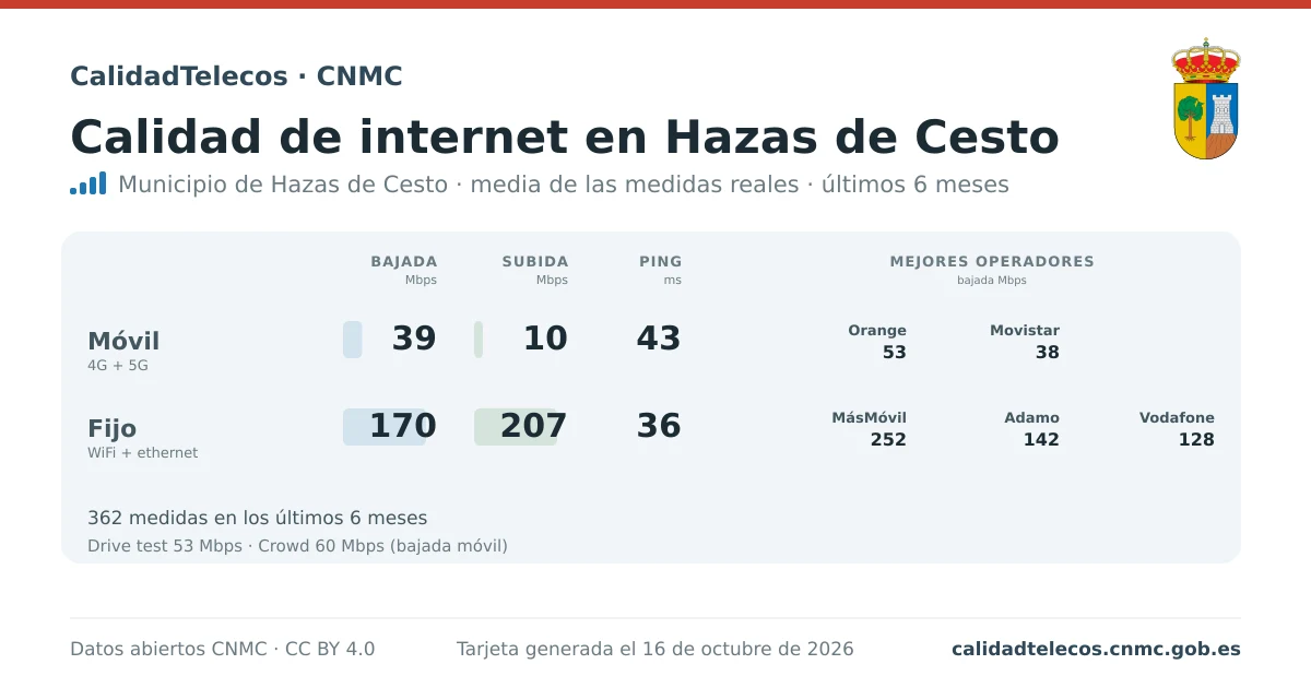Tarjeta de calidad de internet en Hazas de Cesto: media de bajada, subida y ping en móvil, WiFi y navegador, con los mejores operadores, a partir de las medidas reales del test de velocidad de la CNMC