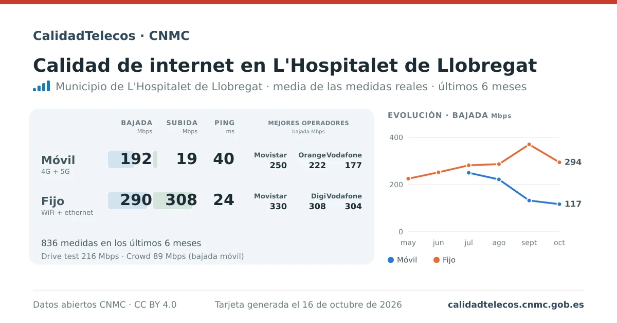 Tarjeta de calidad de internet en L'Hospitalet de Llobregat: media de bajada, subida y ping en móvil, WiFi y navegador, con los mejores operadores, a partir de las medidas reales del test de velocidad de la CNMC