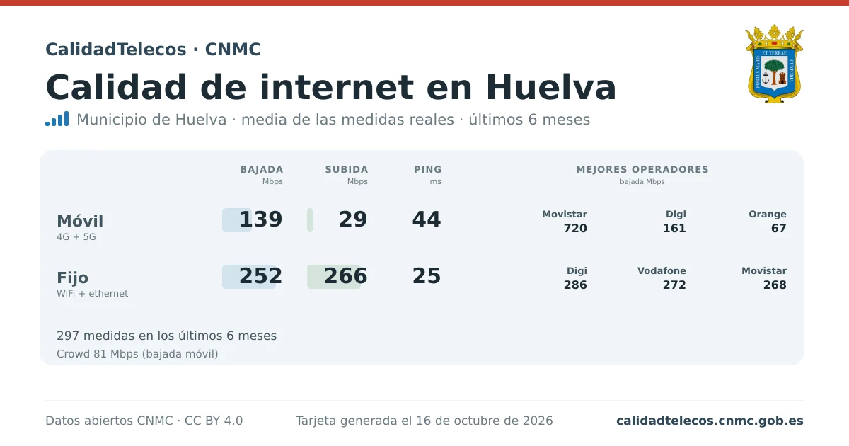 Tarjeta de calidad de internet en Huelva: media de bajada, subida y ping en móvil, WiFi y navegador, con los mejores operadores, a partir de las medidas reales del test de velocidad de la CNMC