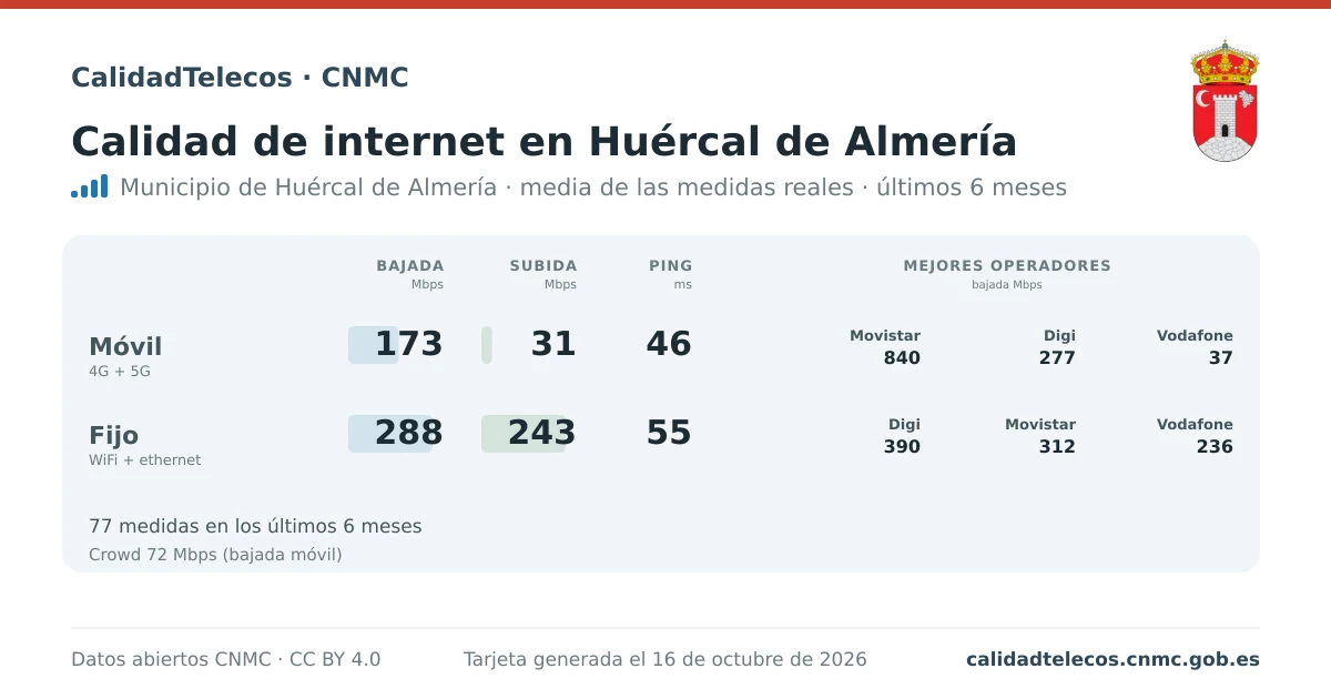 Tarjeta de calidad de internet en Huércal de Almería: media de bajada, subida y ping en móvil, WiFi y navegador, con los mejores operadores, a partir de las medidas reales del test de velocidad de la CNMC