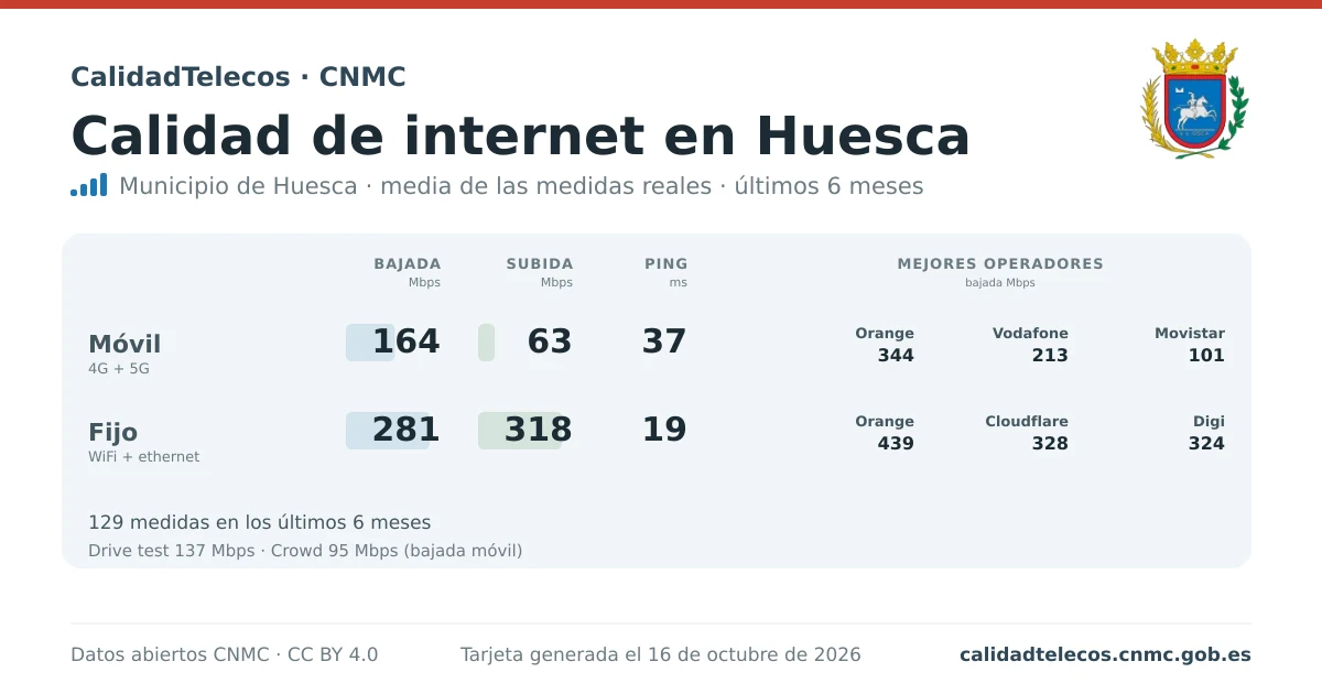 Internet quality card for Huesca: average download, upload and ping on mobile, WiFi and browser, with the best operators, from real CNMC speed test measurements
