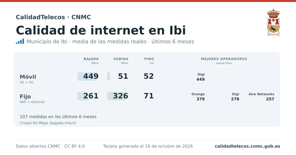 Tarjeta de calidad de internet en Ibi: media de bajada, subida y ping en móvil, WiFi y navegador, con los mejores operadores, a partir de las medidas reales del test de velocidad de la CNMC